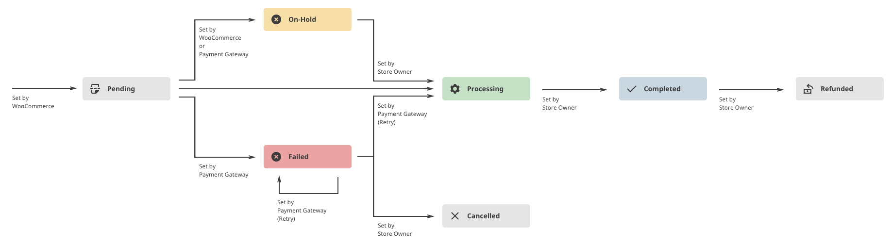 A diagram showing the different default WooCommerce order statuses.