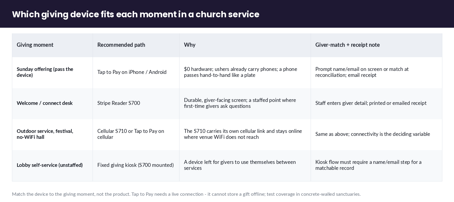 Decision matrix matching church giving moments to Tap to Pay, S700, S710, or a fixed kiosk