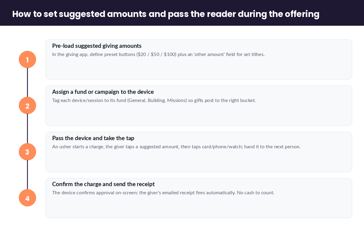 Four numbered steps to set suggested giving amounts and pass the reader during a church offering