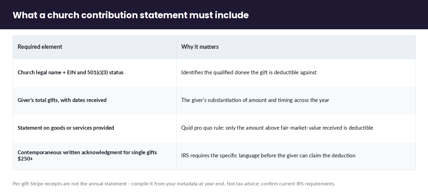 Table of the required elements of a tax-compliant US church contribution statement