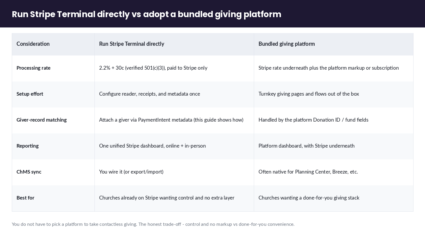 Comparison of running Stripe Terminal directly versus a bundled church giving platform