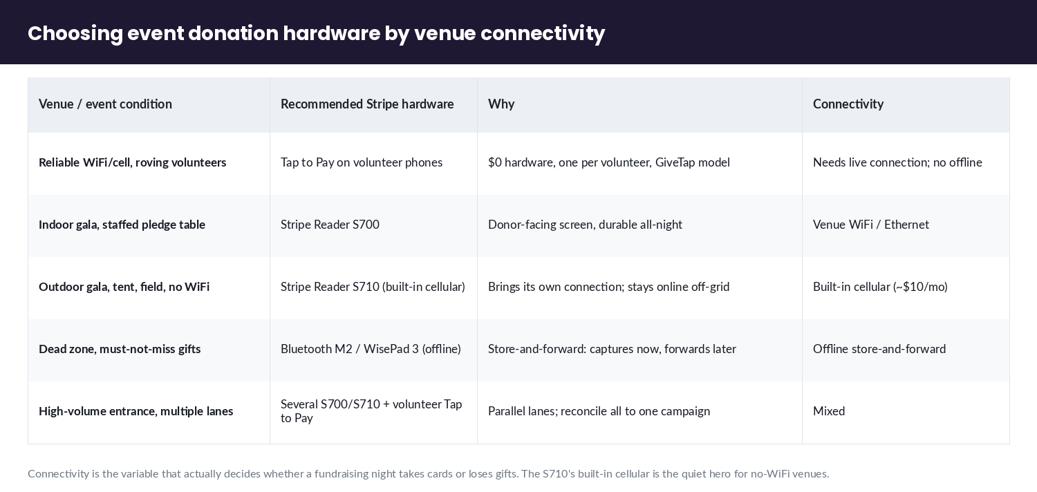 Table matching fundraising venue connectivity conditions to the recommended Stripe Terminal donation hardware