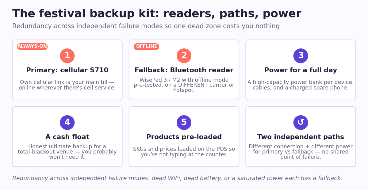 Festival vendor backup kit showing a primary and fallback card reader, power, and cash float
