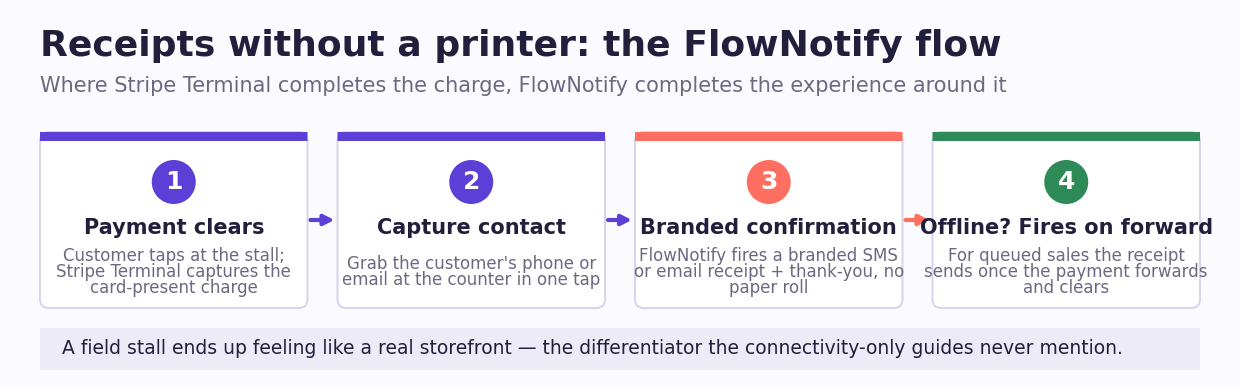 FlowNotify digital receipt flow sending an SMS or email confirmation after a Stripe Terminal sale