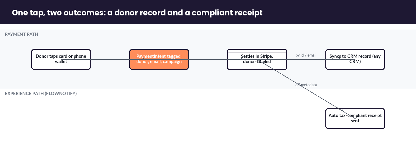 Two-lane flow showing one donation tap producing a CRM record and an automatic receipt from tagged metadata