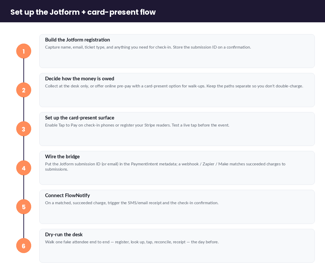 Six numbered steps to set up Jotform registration with a card-present tap and FlowNotify receipt