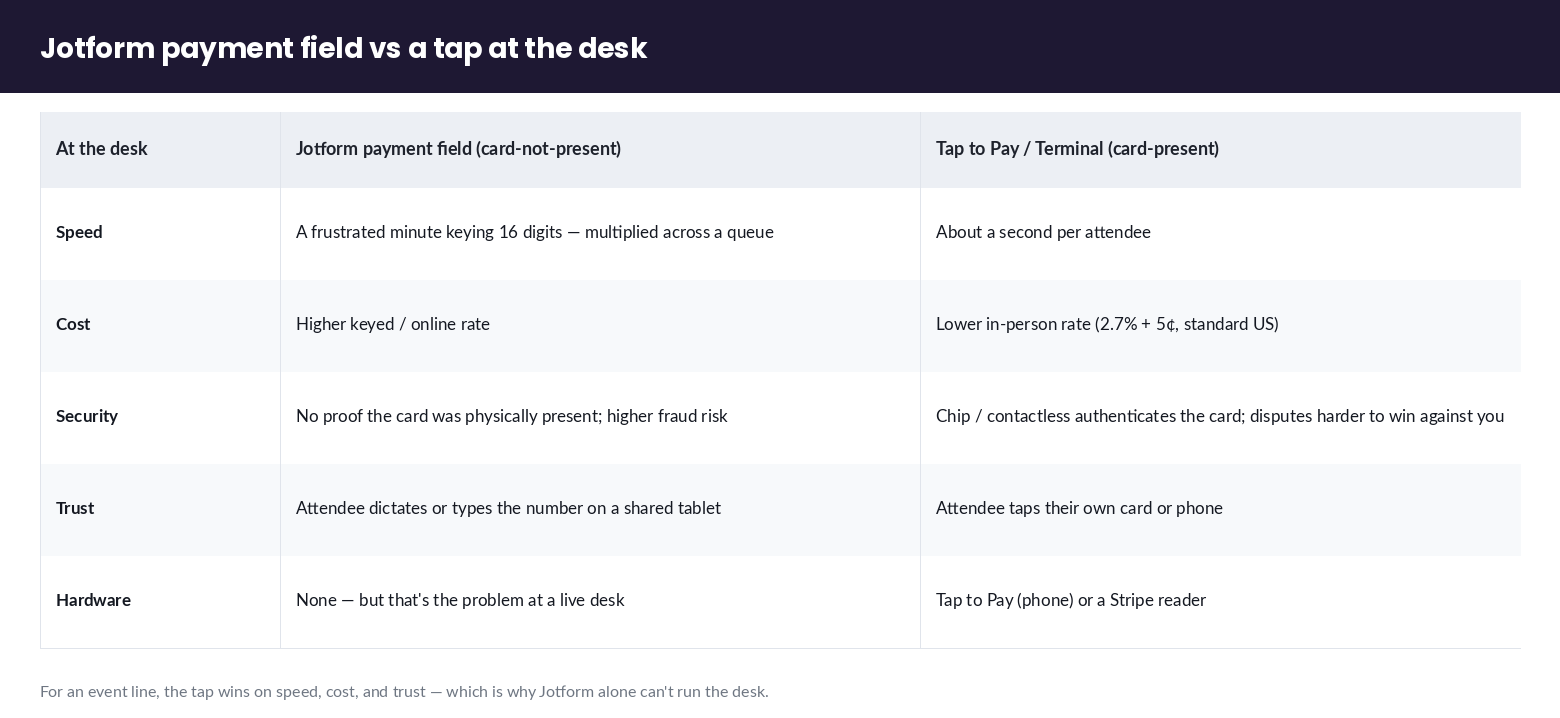 Table comparing a Jotform online payment field with a card-present tap on speed, cost, security, and trust