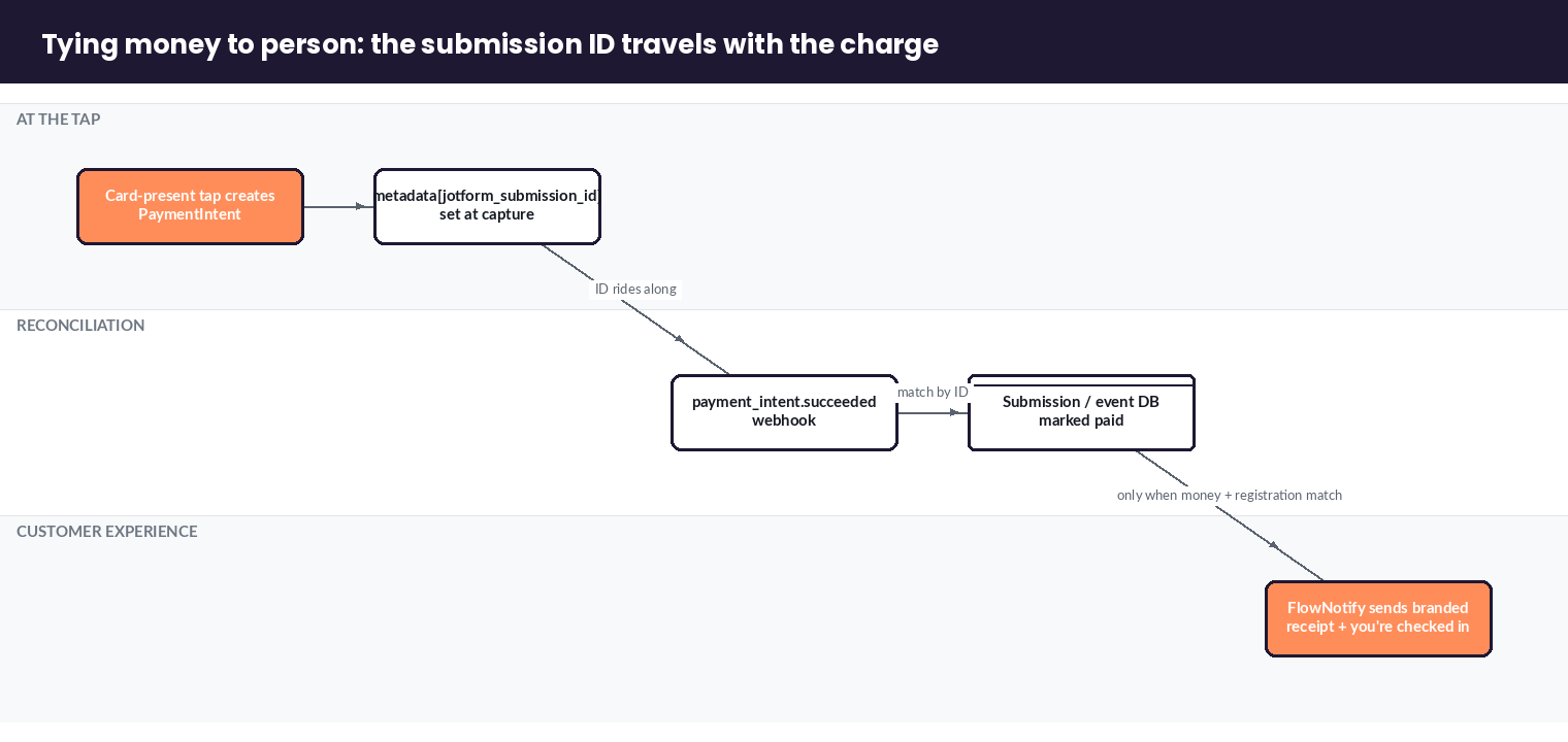 Diagram showing a submission ID traveling with a Stripe charge to trigger a FlowNotify receipt on match