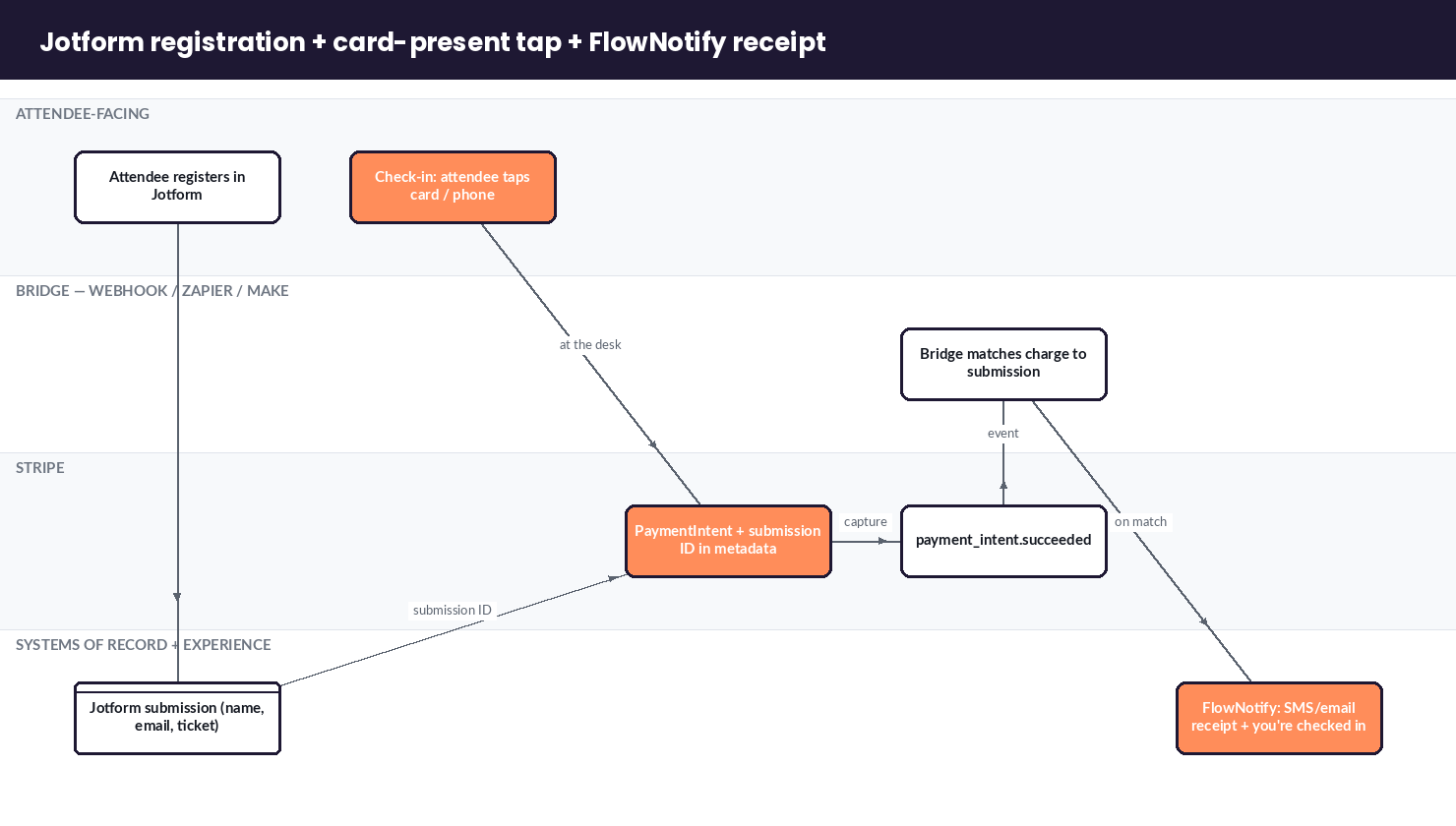 Swim-lane diagram of Jotform registration, a card-present tap, reconciliation, and a FlowNotify receipt