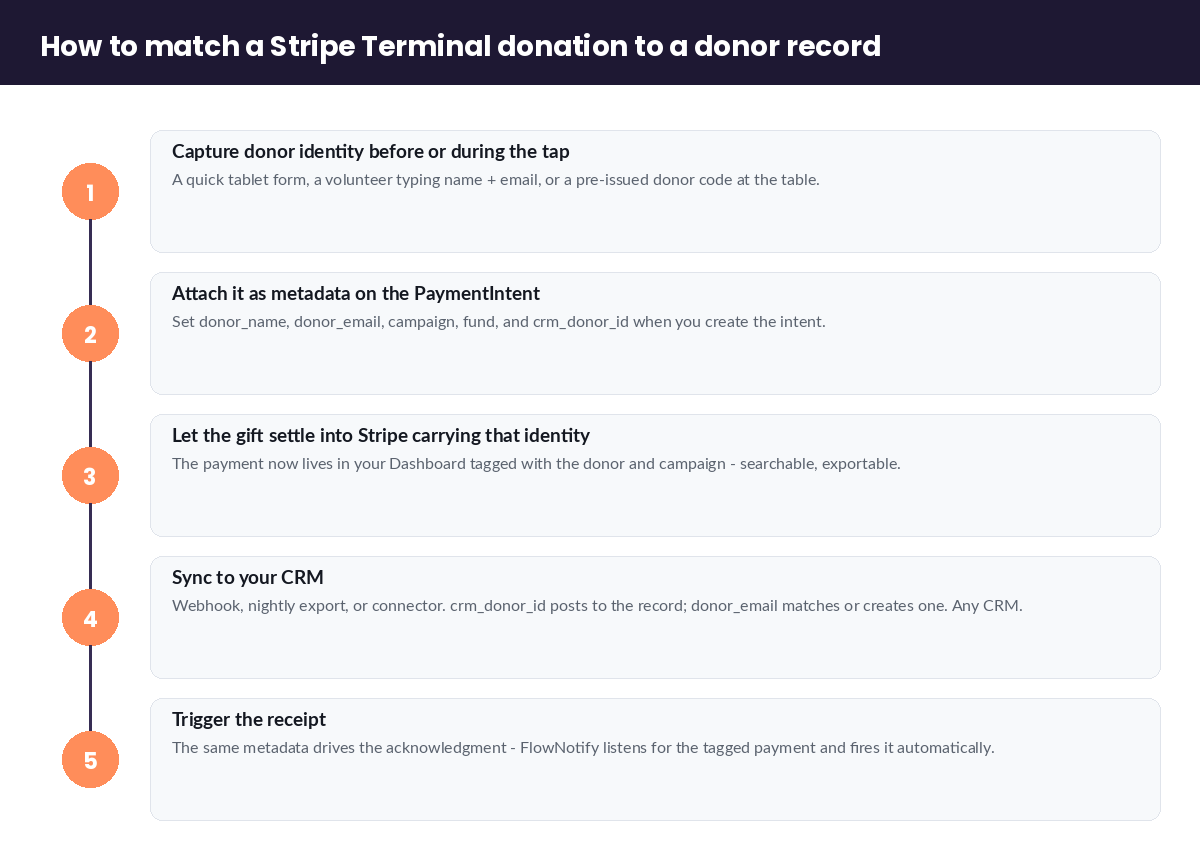 Five numbered steps to match a Stripe Terminal donation to a donor record via PaymentIntent metadata