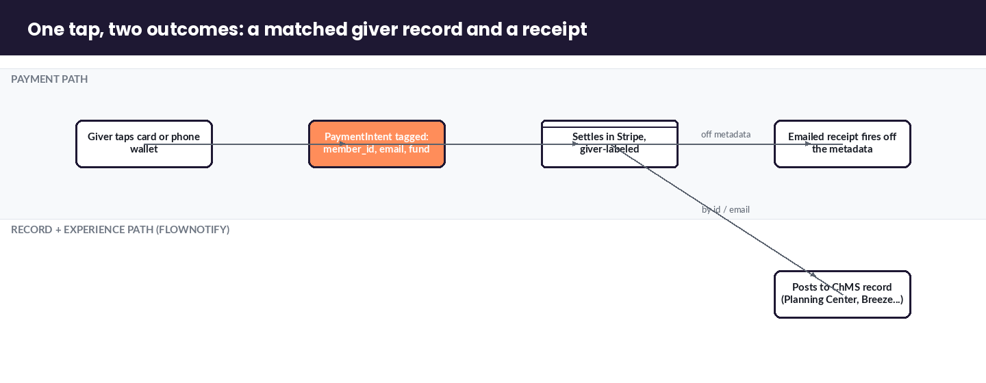 Flow showing a tap-to-give donation tagged with metadata, matched to a ChMS record and a receipt
