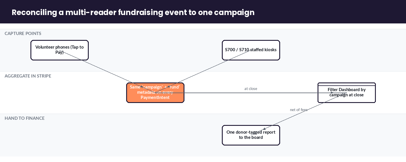 Swim-lane flow rolling up multiple donation readers to one campaign total via shared metadata