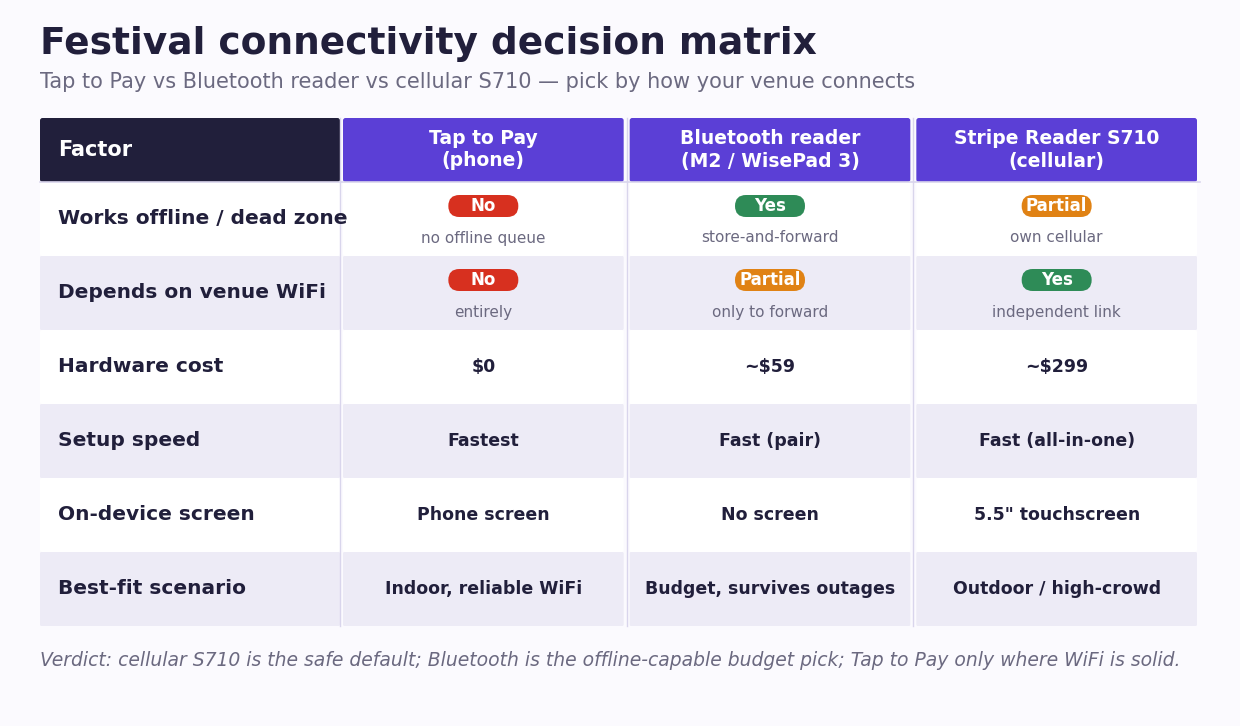 Comparison table of Tap to Pay, Bluetooth reader, and cellular S710 for festival connectivity