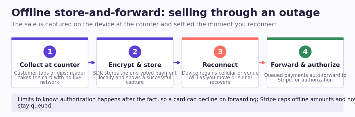 Four-stage Stripe Terminal offline store-and-forward flow from counter capture to later authorization