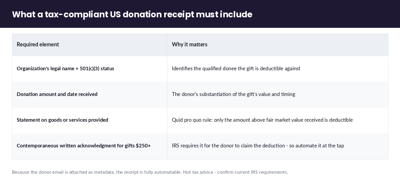 Table of required elements of a tax-compliant US donation receipt and why each matters